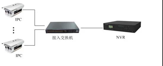 監控工程項目，到底該如何組網(wǎng)？